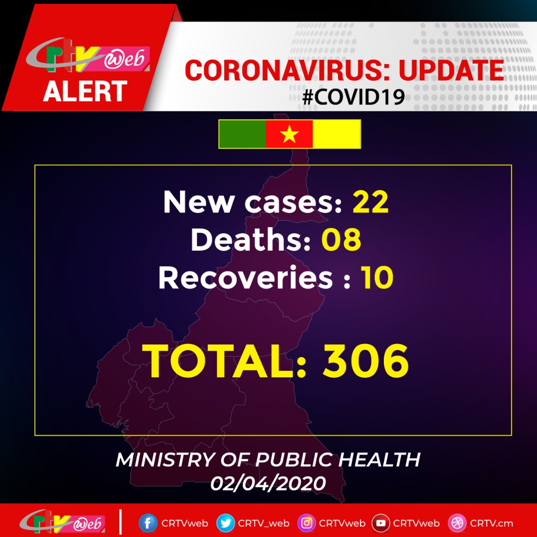CRTV_web's tweet photo. #COVID19
#Cameroon 
22 new cases of #COVID19 have been reported. Cameroon now counts a total of 306 cases with 8 deaths and 10 recoveries.
@DrManaouda https://t.co/BNfrH7kCgw