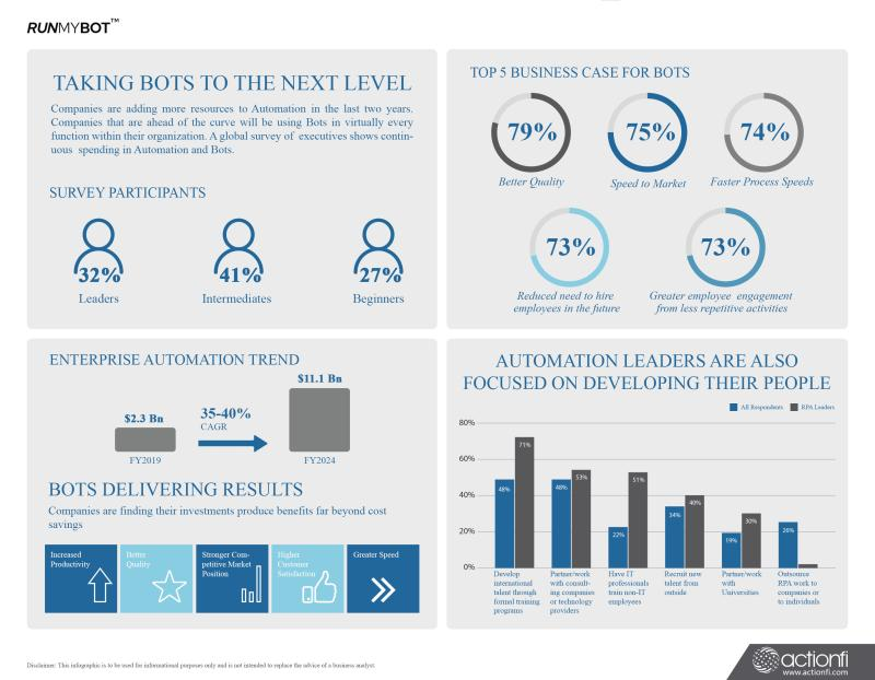 runmybot's tweet photo. Companies that are ahead of the  ‘Automation Curve’ will be using Bots in virtually every function within their organization. While the scope is increasing, the future Bots will integrate  more AI driven decision making https://t.co/6ROq7H6GFJ