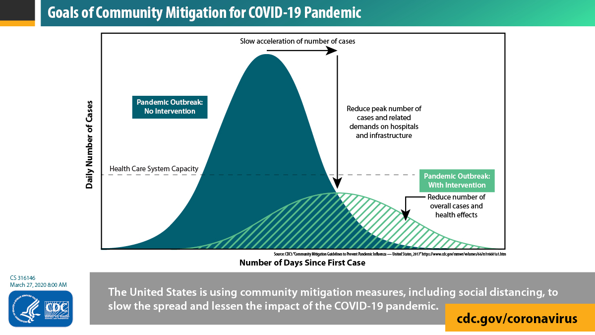 Community mitigation actions can push the peak later and make it lower than it would have been without those interventions. Learn more:  https://bit.ly/2WXTBKT 