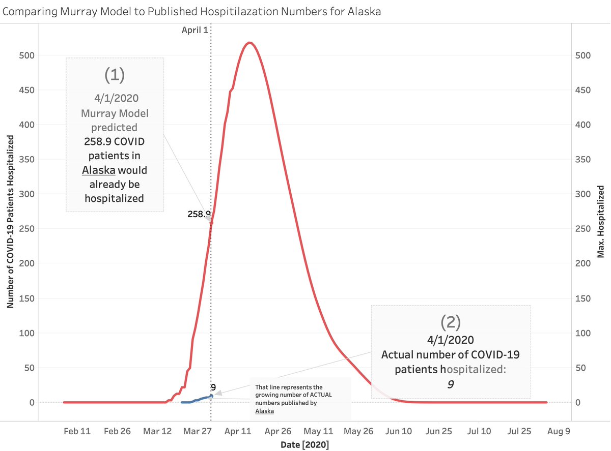 FloridaAlaskaArizonaArkansasColoradoMiss, miss, miss, miss.Even if you factor in data "lag" (which is a real problem)... it's hard to imagine that MURRAY is getting any of this right overstating things by 3x 4x 5x the number of beds needed.