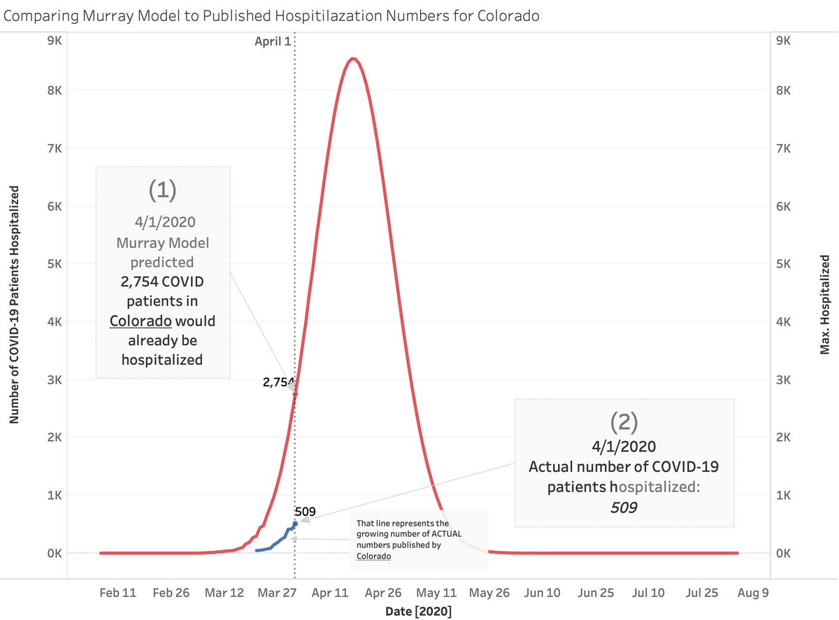 FloridaAlaskaArizonaArkansasColoradoMiss, miss, miss, miss.Even if you factor in data "lag" (which is a real problem)... it's hard to imagine that MURRAY is getting any of this right overstating things by 3x 4x 5x the number of beds needed.