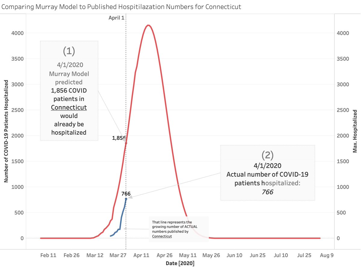 CTDEFLGAIf I'm misinterpreting these numbers... someone stop me..But I don't think I am... because others have called it outCaution and "buffer" is good... but to shut down the country when the model missed this badly?!