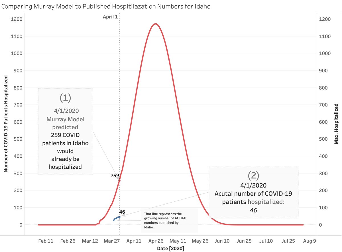 More here.IDIAKSLANotable: Louisiana has been hard hit and they give us a great test case for OTHER data. Murray predicts they would need 800 ventilators (they are using 500) - BUT Murray keeps dropping his number (does he read our tweets!)He's updated the model 4 times