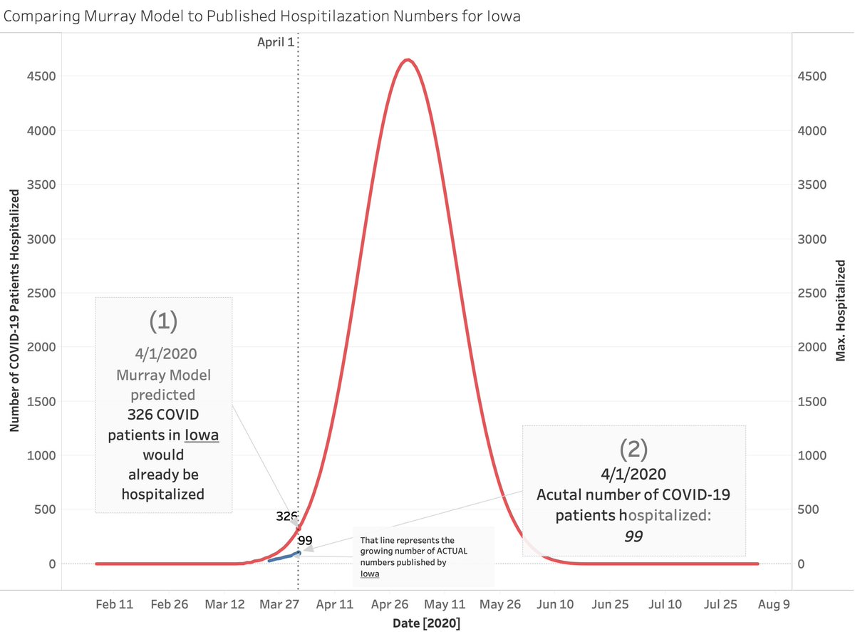 More here.IDIAKSLANotable: Louisiana has been hard hit and they give us a great test case for OTHER data. Murray predicts they would need 800 ventilators (they are using 500) - BUT Murray keeps dropping his number (does he read our tweets!)He's updated the model 4 times