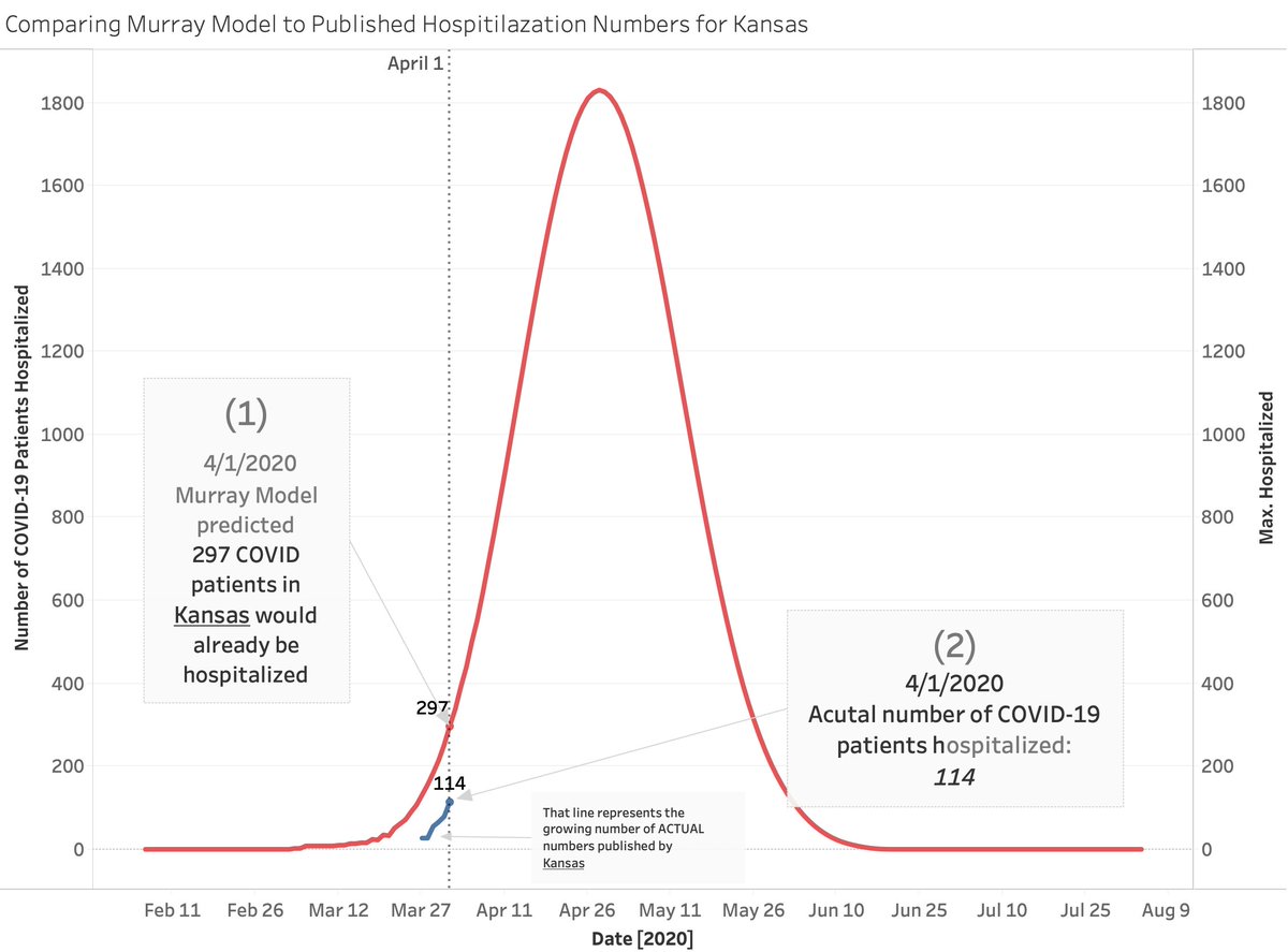 More here.IDIAKSLANotable: Louisiana has been hard hit and they give us a great test case for OTHER data. Murray predicts they would need 800 ventilators (they are using 500) - BUT Murray keeps dropping his number (does he read our tweets!)He& #39;s updated the model 4 times