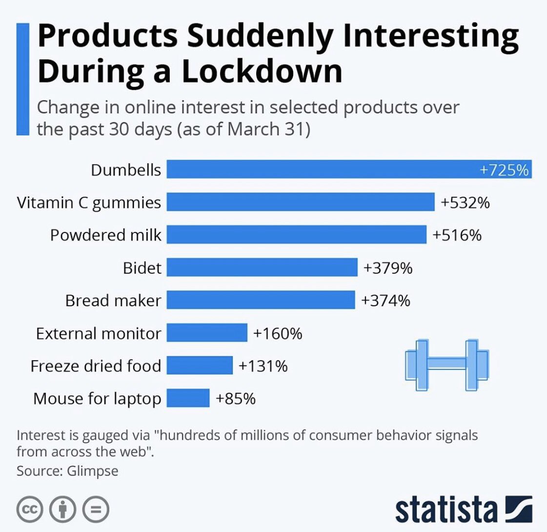 I think it is interesting looking at items people are buying. Lots of people are buying dumbbells with gyms being closed. #MAVORG