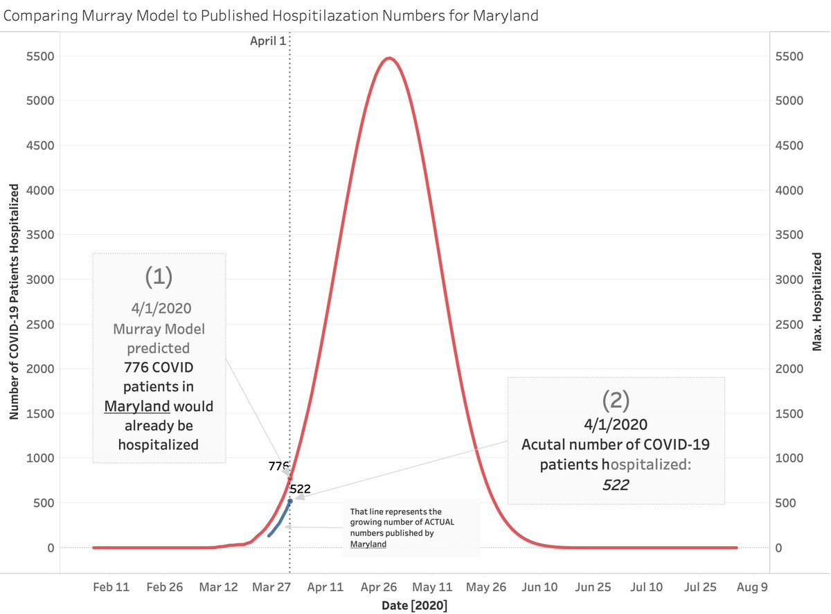 MEMDMAMNSo the issue is... if Murray's "reverse engineering" of deaths into hospital burdens is true... then low ACTUAL hospital burdens implies the death projections are wrong.