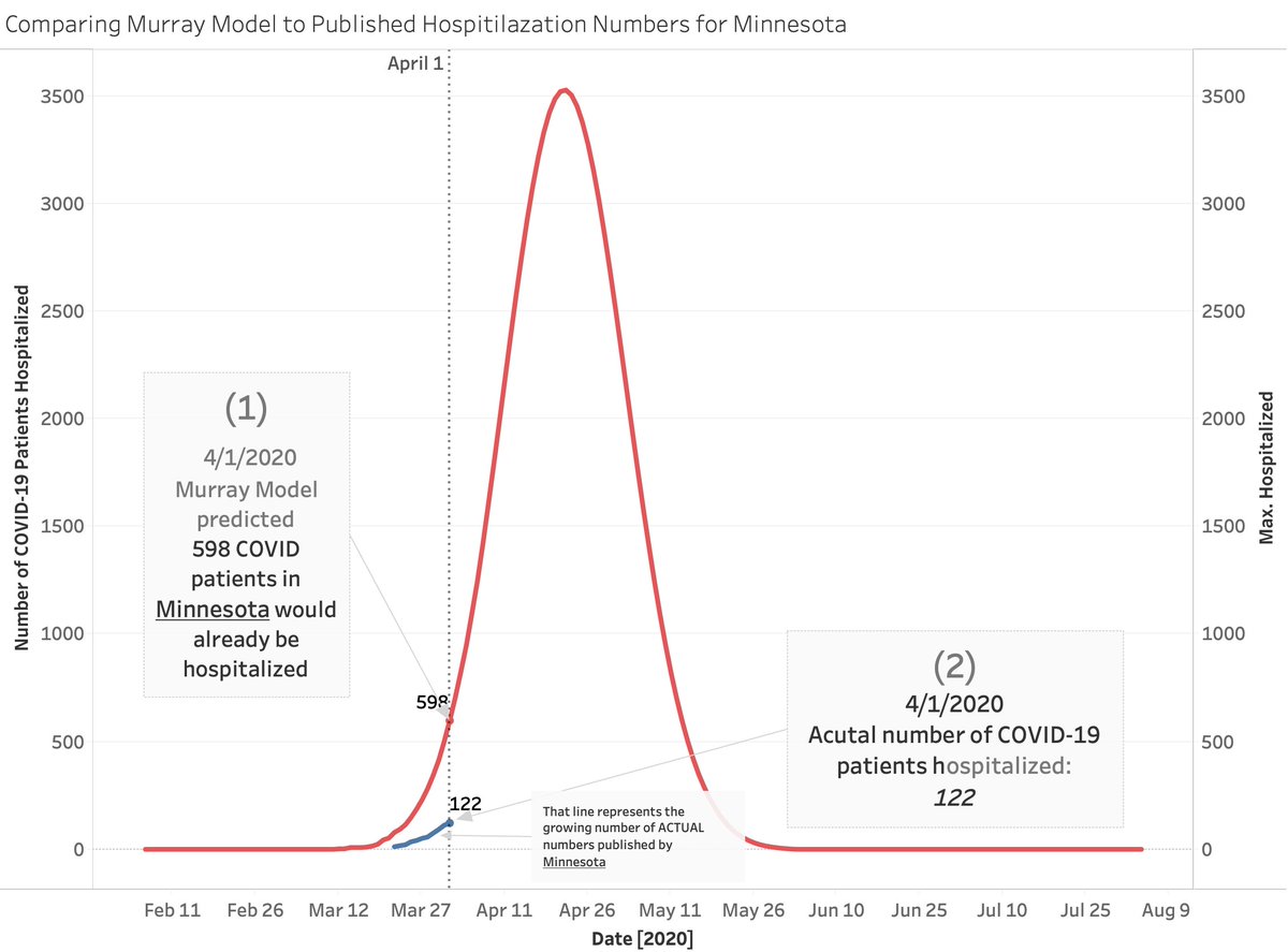 MEMDMAMNSo the issue is... if Murray's "reverse engineering" of deaths into hospital burdens is true... then low ACTUAL hospital burdens implies the death projections are wrong.