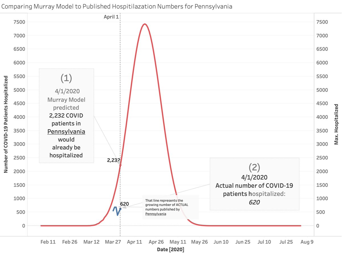 PARISC TNLook - stay safe. COVID19 is nasty. The jury is still out on if this peaks in the next few days or goes on the awful run that Murray says it will (34K dead by April 15th)But I worry that his burden estimates are so bad