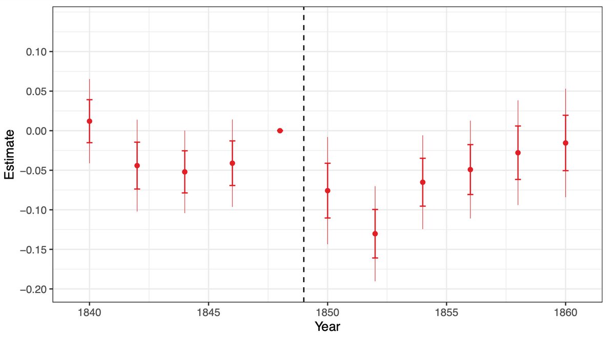 This plot compares Paris (repeat-sale) prices in high-mortality areas with low-mortality areas, for the 1849 cholera. Areas with twice-average mortality experience 13% larger price declines between 1848-1852. A clear trend break, but prices also revert quickly.