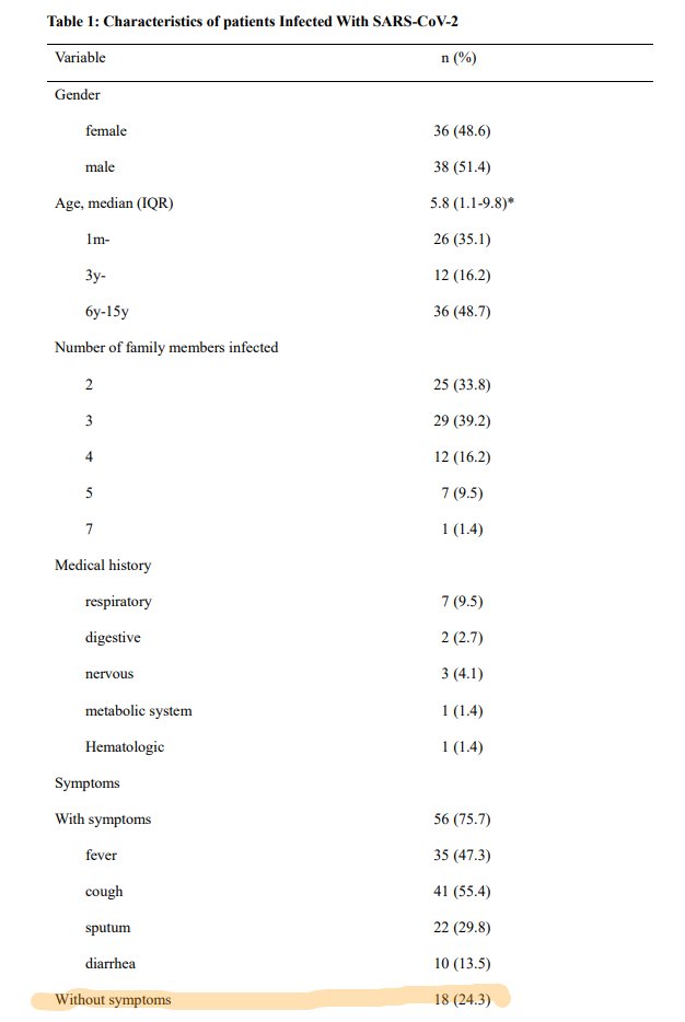 AndyBiotech's tweet photo. #COVID19 Important new data on 74 children infected with #SARSCoV2 in family clusters

23% classified as asymptomatic carriers, w/ neither symptoms nor
radiological findings
https://t.co/wIIgTFEw99

More evidence that children may be silent carriers in this #coronavirus pandemic https://t.co/MUJ1PUnsil