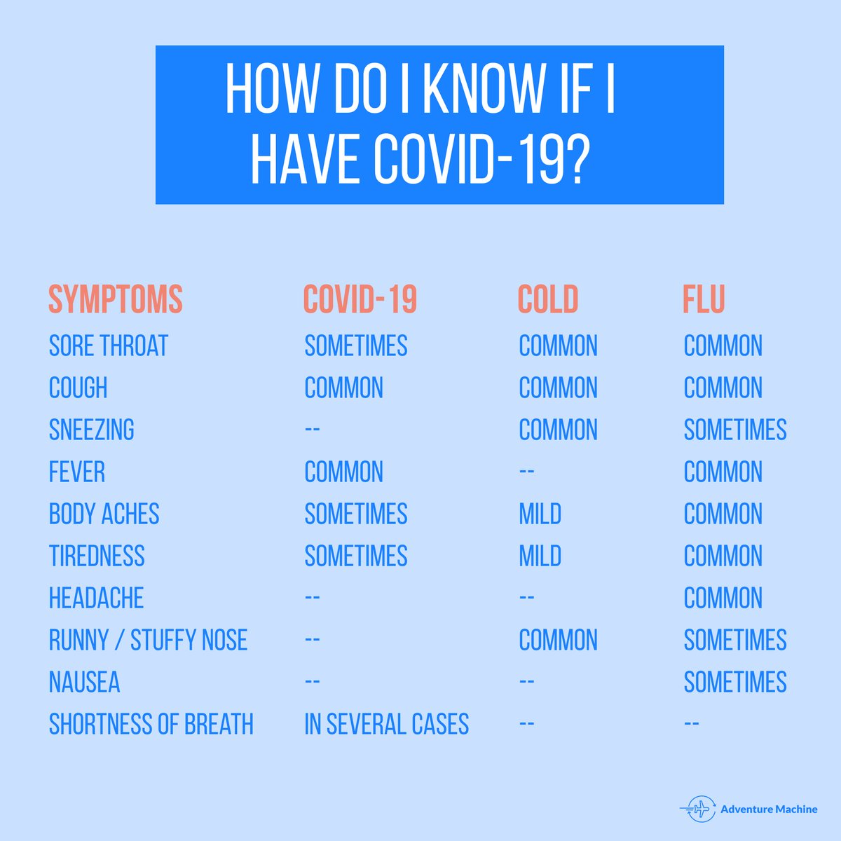 AdvMachineSC's tweet image. COVID-19 vs. flu vs. Cold: Which one do you have? Check this table so we can all be informed.

Let us not spread panic, but spread awareness instead.
