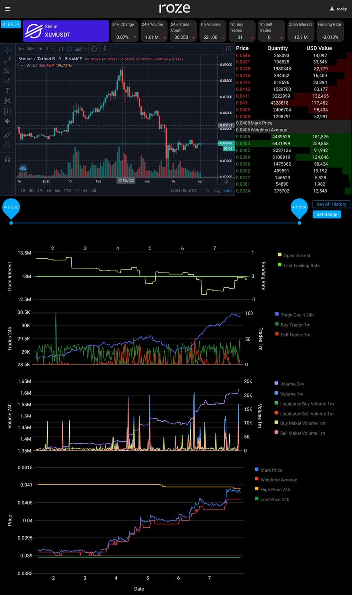 rozeio's tweet image. Our @binance futures data page is now live! Just the begining. Take a look at roze.io
