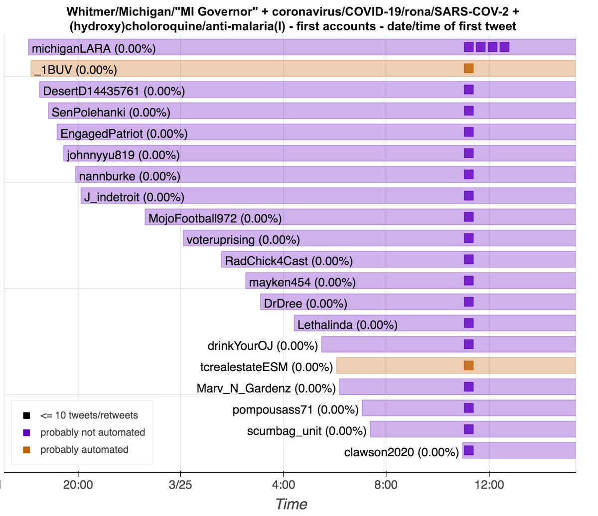 The first 20 tweets got interesting fast: in addition to the " @GovWhitmer banned  #hydroxycholoroquine" narrative, we also found an account that apparently personally knows a COVID-19 patient cured by the drug, as well as an anti-Semitic conspiracy theory about the virus' origin.
