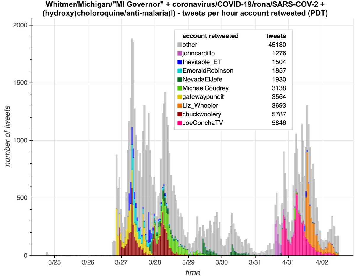 To the great surprise of probably no one, major right-wing accounts picked up both the false "ban" narrative and the subsequent imaginary "reversal" of stance by  @GovWhitmer, with noteworthy contributions from  @Liz_Wheeler,  @MichaelCoudrey, and  @ChuckWoolery.  #WheelOfDeception