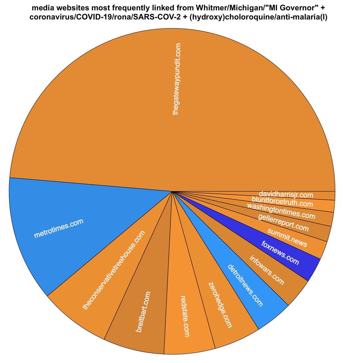 What media sources are linked from tweets mentioning coronavirus,  @GovWhitmer, and  #hydroxochloroquine? Other than two local newspapers, it's all right-wing media, with the largest share belonging to Gateway Pundit.