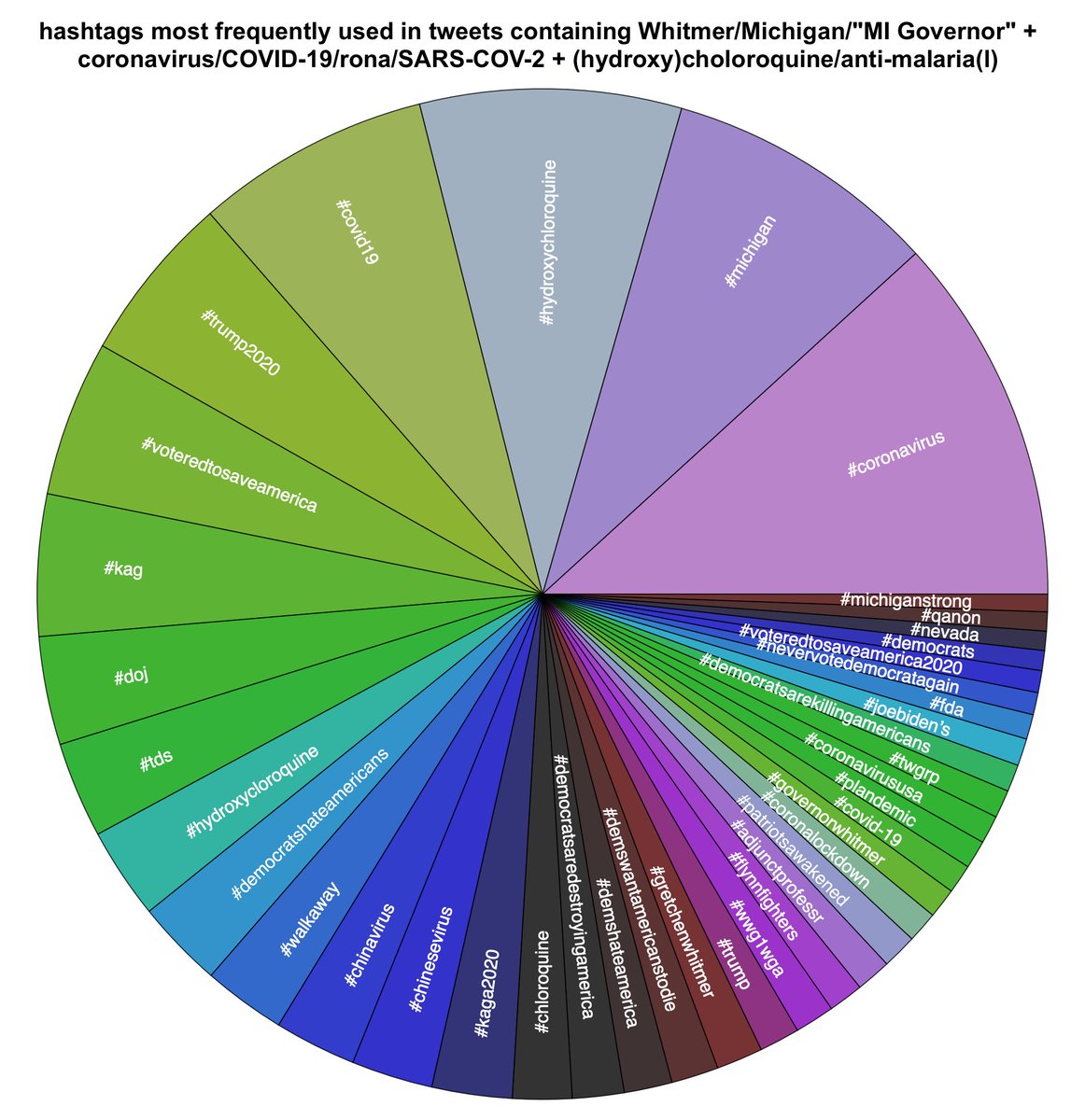 Finally, what hashtags show up in tweets mentioning coronavirus,  @GovWhitmer, and  #hydroxochloroquine?  #coronavirus and  #michigan take the top two spots, but much of the remainder consists of pro-Trump, anti-Democrat, and anti-China hashtags.  #AltWankers