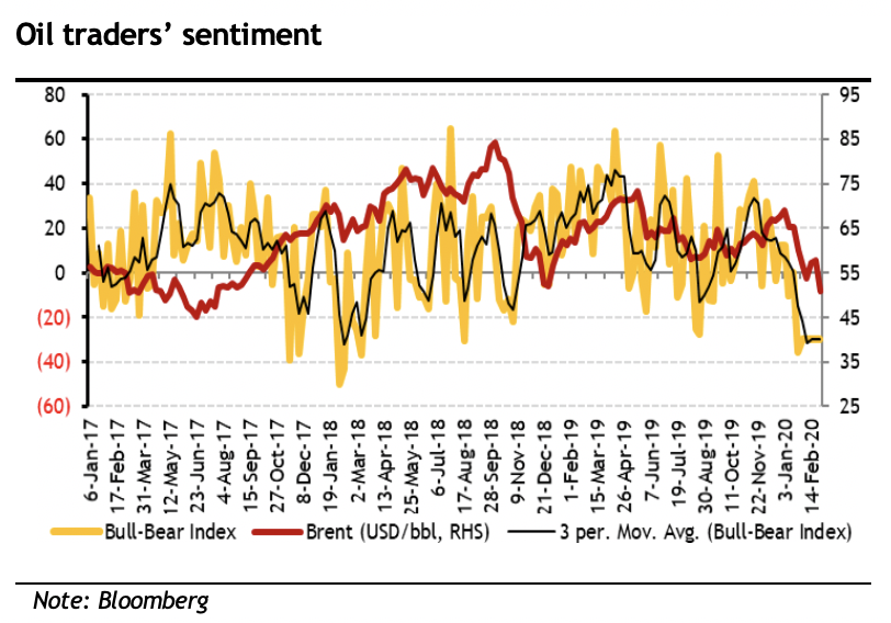 SengYeow's tweet photo. The steep correction in oil &amp; gas related share prices post the OPEC+ alliance breakup in Mar 2020 has made the sector attractive again. While the market remains volatile, risk-reward has improved. A renewed alliance to cut output is a catalyst. #MaybankKimEng https://t.co/qFbktauNPC