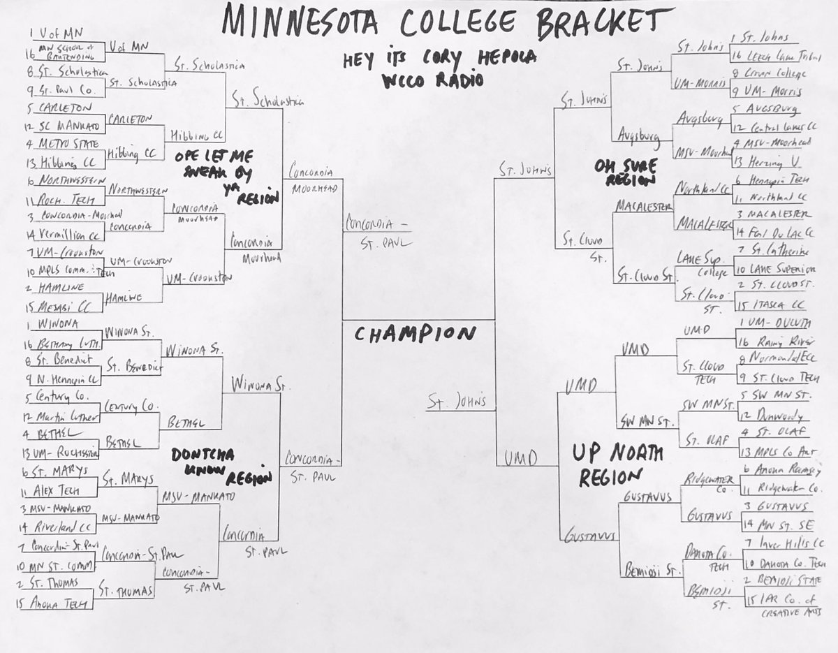 MINNESOTA COLLEGE BRACKETCHAMPIONSHIP via  @wccoradio #1 St. John’s:  @CSBSJU,  @SJUJohnnies vs#7 Concordia-St. Paul ,  @concordiastpaul  @CSPBearsVOTE (thread)