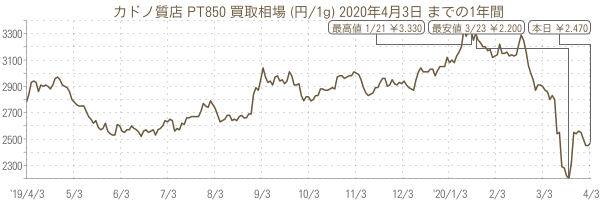 価格 1g プラチナ