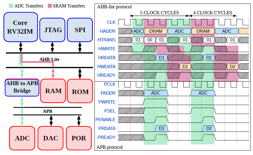 onchipUIS's tweet photo. Bus protocols to allow direct communication among masters and slaves in low-energy applications. Compared to AHB-Lite/APB,  a 5X clock cycle reduction when sending data from a peripheral module to another module at the system bus https://t.co/KKmimu9GuK https://t.co/azD18fJ7Db