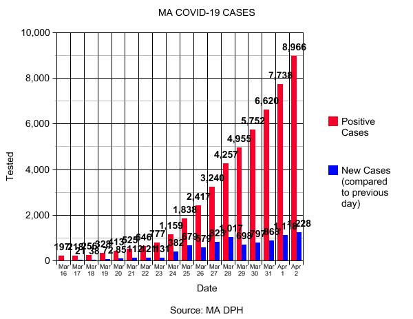 AndreaWBZ's tweet image. Coronavirus Massachusetts: 32 New Deaths, 1,228 More Positive Tests Reported cbsloc.al/2R37d3S#.XoZJO…