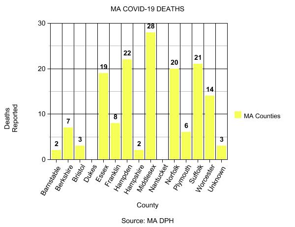 AndreaWBZ's tweet image. Coronavirus Massachusetts: 32 New Deaths, 1,228 More Positive Tests Reported cbsloc.al/2R37d3S#.XoZJO…