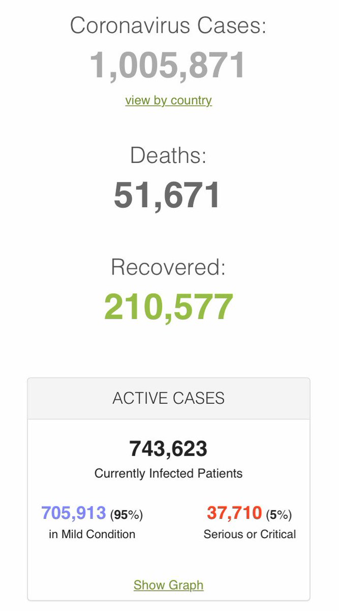 Over 1,000,000  #Coronavirus cases among which more than 5% already died Huge majority of cases not recovered yet...  https://www.worldometers.info/coronavirus/ This thing is no joke 