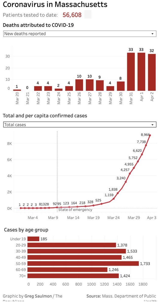 Massachusetts cases.... As of 4pm, Thursday, April 2. 8966 confirmed. 154 deaths.(32 new deaths in one day.) 102 confirmed cases in Hampshire county (no deaths). https://www.mass.gov/doc/covid-19-cases-in-massachusetts-as-of-april-2-2020/download(graph from  @masslivenewsviz.  https://www.masslive.com/coronavirus/2020/04/coronavirus-in-massachusetts-health-officials-announce-32-new-covid-19-related-deaths-now-8966-statewide-coronavirus-cases.html)