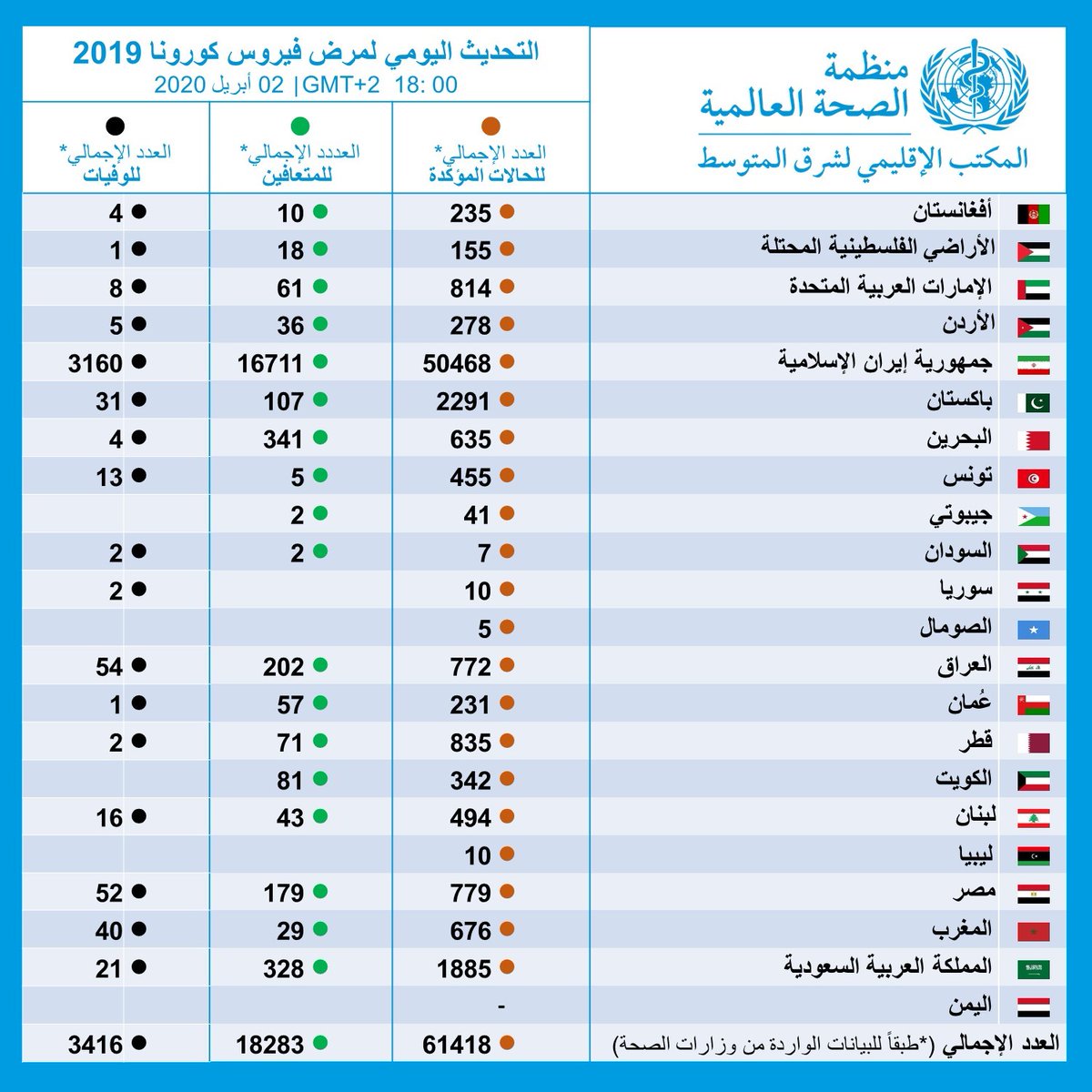 للوفاء بالتزامها بدعم جميع الدول الأعضاء في معركتهم ضد #COVID19 يحتاج <a href="/WHOEMRO/">WHO Regional Office for the Eastern Mediterranean</a> من كل بلد أن يواصل تعزيز آليات المشاركة المعلوماتية حتى يتمكن خبراء المنظمة <a href="/WHO/">World Health Organization (WHO)</a> من إعداد نماذج دقيقة  وإجراء تحليلات دقيقة ومسندة بالبراهين.

التحديث اليومي ⬇
