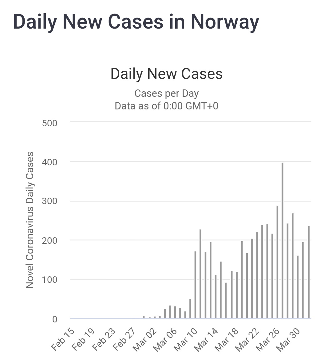 Left hand figure shows new coronavirus cases in Norway, which has gone into lockdown. Right hand figure shows new cases in Sweden, which has not. Too early to draw conclusions, although the initial data suggests Norway has managed to control spread much better than Sweden.