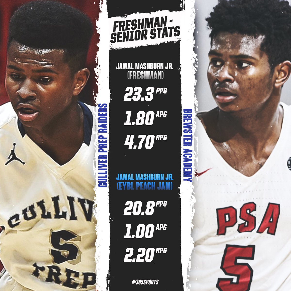 305Sportss's tweet photo. Check out some of our Class of 2020 Player progressions from their Freshman to Senior Seasons.

Fun Fact: They all played at Gulliver Prep. Also, some did end up transferring to schools outside Dade-County, but they left their mark in 305 High School Hoops. https://t.co/KceonRkCS4