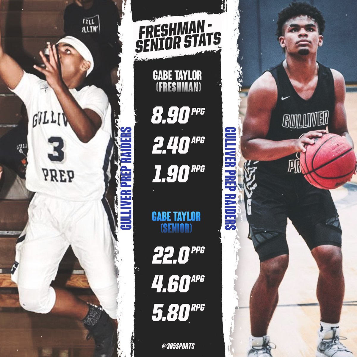 305Sportss's tweet photo. Check out some of our Class of 2020 Player progressions from their Freshman to Senior Seasons.

Fun Fact: They all played at Gulliver Prep. Also, some did end up transferring to schools outside Dade-County, but they left their mark in 305 High School Hoops. https://t.co/KceonRkCS4