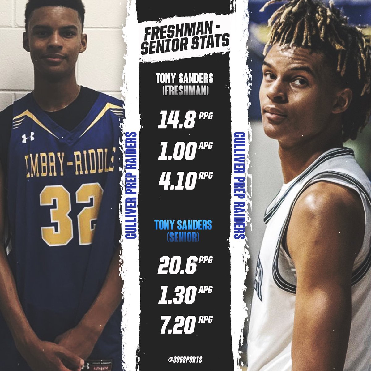 305Sportss's tweet photo. Check out some of our Class of 2020 Player progressions from their Freshman to Senior Seasons.

Fun Fact: They all played at Gulliver Prep. Also, some did end up transferring to schools outside Dade-County, but they left their mark in 305 High School Hoops. https://t.co/KceonRkCS4