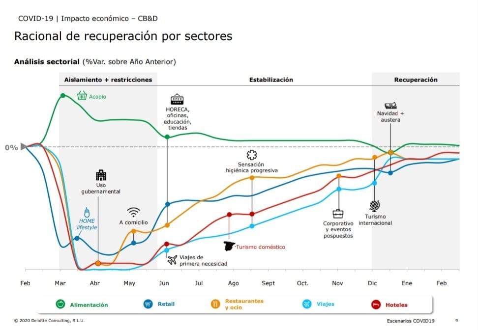 josefajram's tweet photo. Recuperación por sectores vía @Deloitte_ES https://t.co/C27s6EncIV