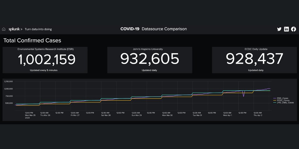 splunk's tweet image. From daily to real-time, the frequency with which data sources are updated can impact the numbers people care about most. See for yourself with these example data source comparisons: splk.it/3dSr4MH #SplunkForGood