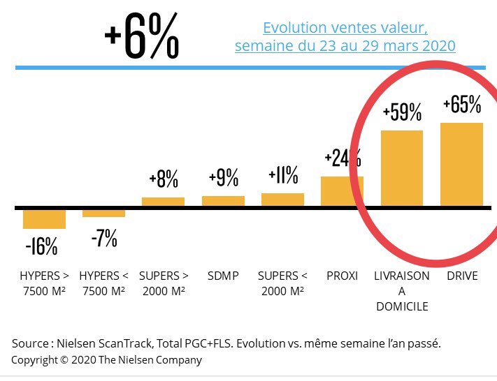 CH_Monnier's tweet photo. Évolution des ventes durant la 2ème semaine de confinement: vers un changement durable des modes de consommation, en 🇫🇷 comme à l’étranger? 👉 @businessfrance et  @Agri_Gouv lancent une étude sur le commerce online sur nos principaux marchés export 🛒 @BF_Food @Steph__Leo https://t.co/yV7Cz5r4nY