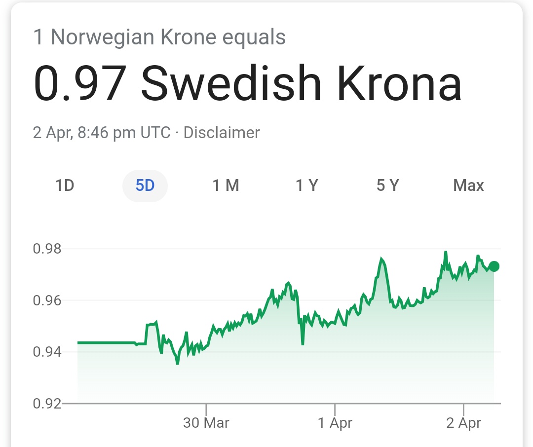 P.s. And for those who argue lockdown hurts the economy, here's the 5-day crossrate for Norwegian vis-a-vis Swedish currencies, in which time the NOK has gained around 3%.