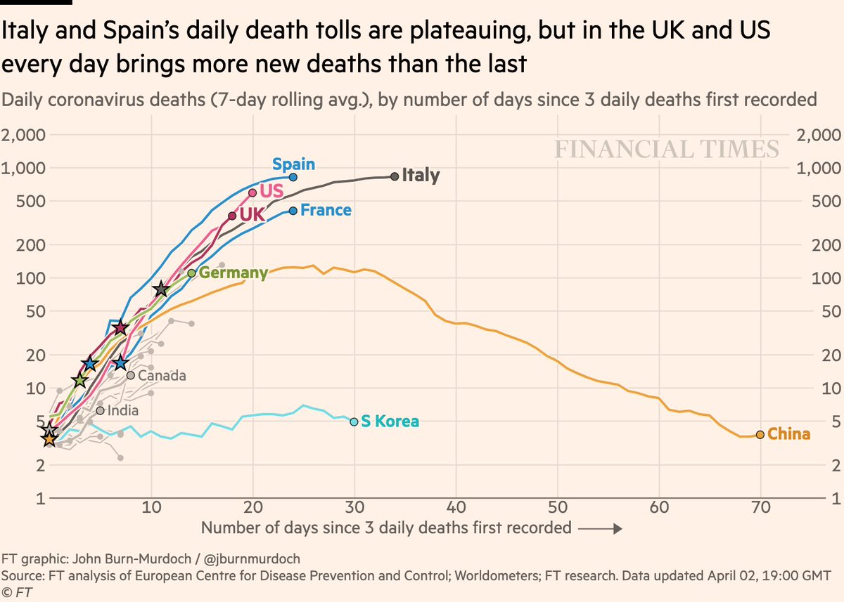 Now daily new deaths:• US & UK are straight lines angling upwards on a log scale. This is not good.• In both countries, over the last week every day brings ~25% more new deaths than the day before• No other countries are on that steep a trajectory at this stage of outbreak