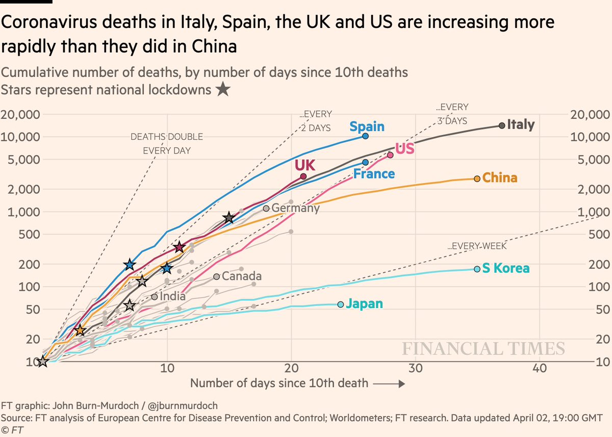 Deaths in cumulative form:• Again, it’s the slopes that stand out (that’s what these charts are all about)• US still hugging that "doubling every 3 days" line. No other line that steep after 28 days• UK steeper than Italy at same stageAll charts:  http://ft.com/coronavirus-latest
