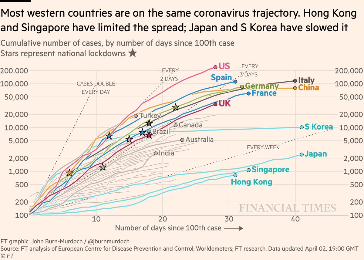 How does that look on the old cumulative chart?• Globally we’ve now passed 1m confirmed cases. Almost 25% are in the US• Fauci reckons US alone could easily pass 1m• No signs yet of US curve flatteningAll charts:  http://ft.com/coronavirus-latest