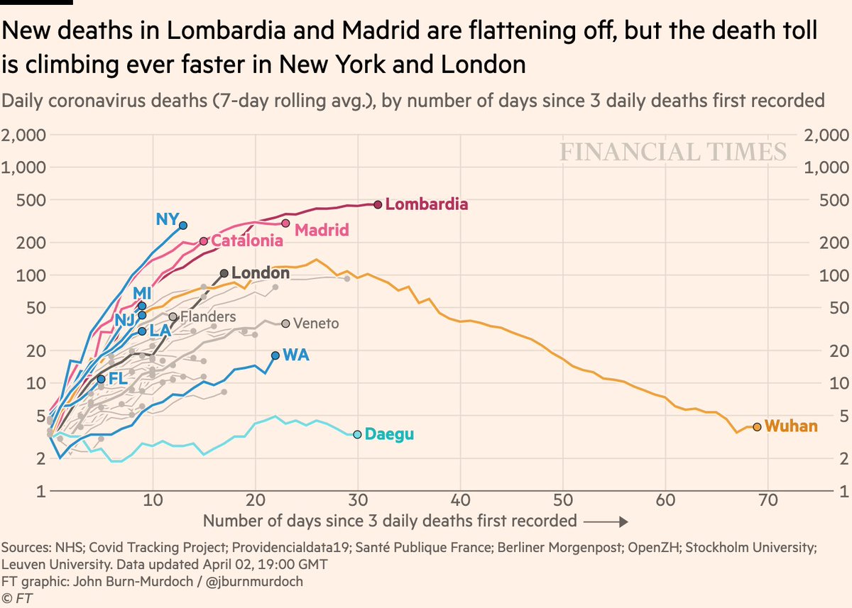 Now subnational regions’ daily new deaths:• London has shot past Wuhan’s death rate, >100 deaths for 3rd straight day. New deaths increasing by ~25% a day• New York’s death toll angling steeply upwards. Hundreds of deaths per day, and rising• Madrid & Catalonia plateauing?