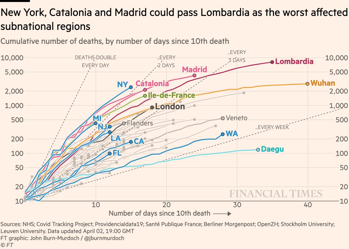 Now subnational death tolls cumulatively:• Michigan (Detroit, in particular) could join New York and Spanish cities as major urban epicentres• NY has as many deaths by today as Lombardia had 8 days further inAll charts:  http://ft.com/coronavirus-latest