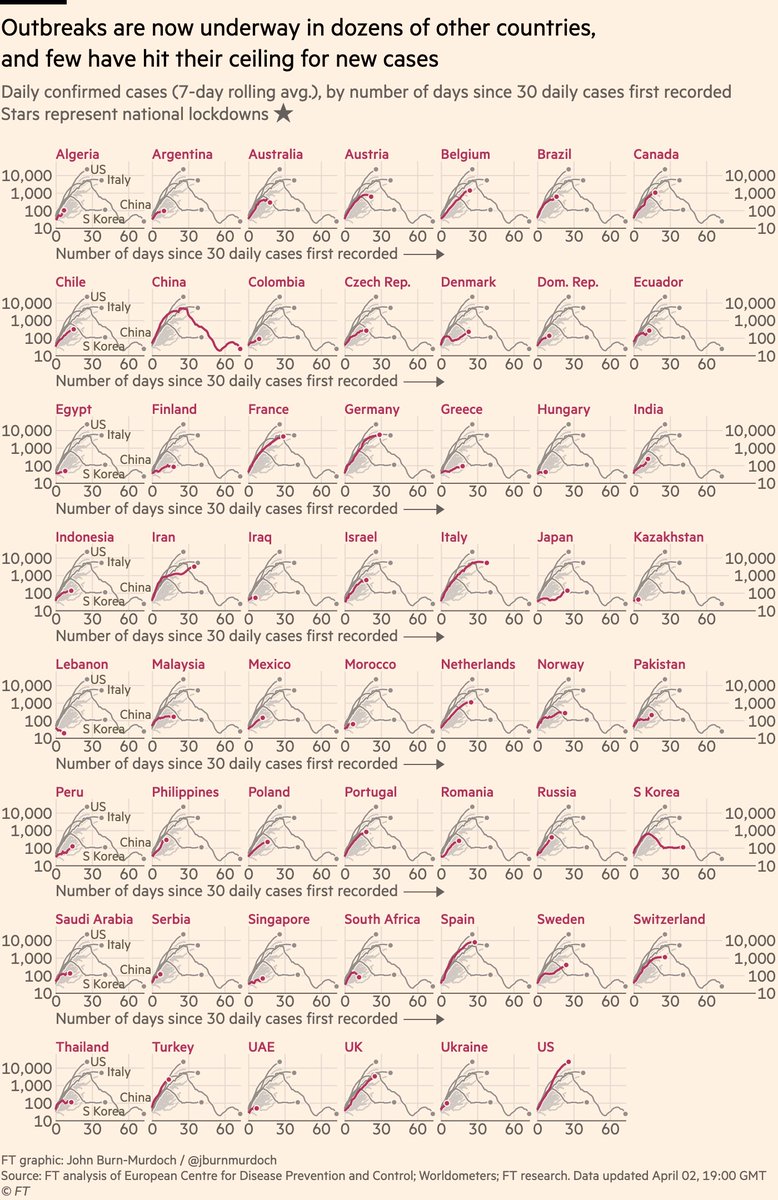 Finally, the "small multiples" showing all 55 countries where we have data:• Signs that new confirmed cases in Germany may be flattening• Norway vs Sweden: one locked down & new cases are flat, one didn’t & cases are rising• Japan passes Korea for new cases at same stage