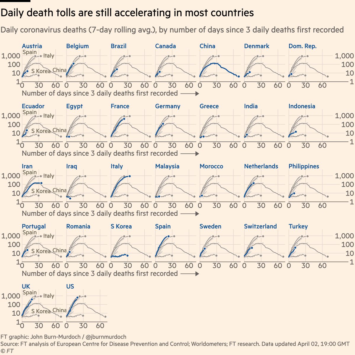 Daily new deaths for 30 countries:• Daily deaths in Sweden & Belgium matching Spain & Italy• German death toll still rising: low case fatality rate was misleading when most of those tested were less vulnerable to the virusLive versions of all charts:  http://ft.com/coronavirus-latest