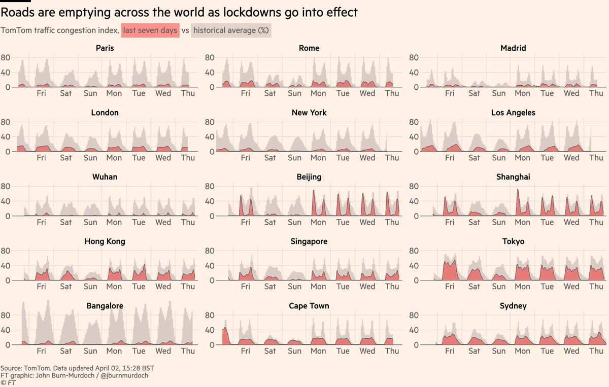 We’re also monitoring traffic levels around the world to track lockdowns. Wuhan’s outbreak may have ended, but its roads are still empty.If we accept that NY, London etc are heading the way of Wuhan, that means lockdown for months longerDaily updates:  https://www.ft.com/content/0c13755a-6867-11ea-800d-da70cff6e4d3