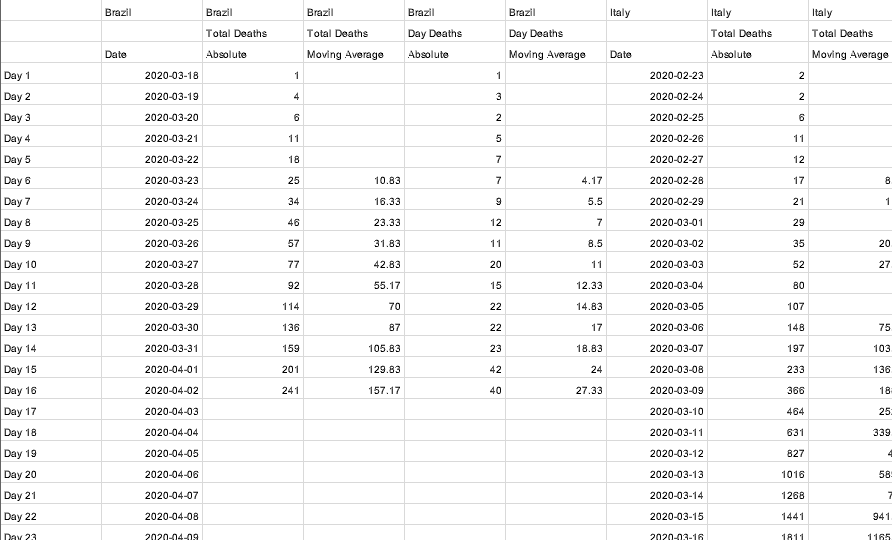 sensengames's tweet photo. For those who want to follow corona worldwide, I created a script that build this table: https://t.co/WPi3jIu9Jb

I update it daily at 12:00BRT+/-

It is based on: https://t.co/gfo24dOKg3

Source-code: https://t.co/ERRg91OL0H

#coronavirus #COVID19Pandemic #COVIDー19 #COVID19 https://t.co/D5q4J8IjPa
