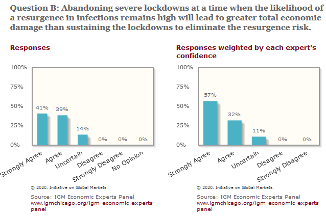 IGM Economic Experts Panel:"Abandoning severe lockdowns at a time when the likelihood of a resurgence in infections remains high will lead to greater total economic damage than sustaining the lockdowns to eliminate the resurgence risk. "Disagree: 0%