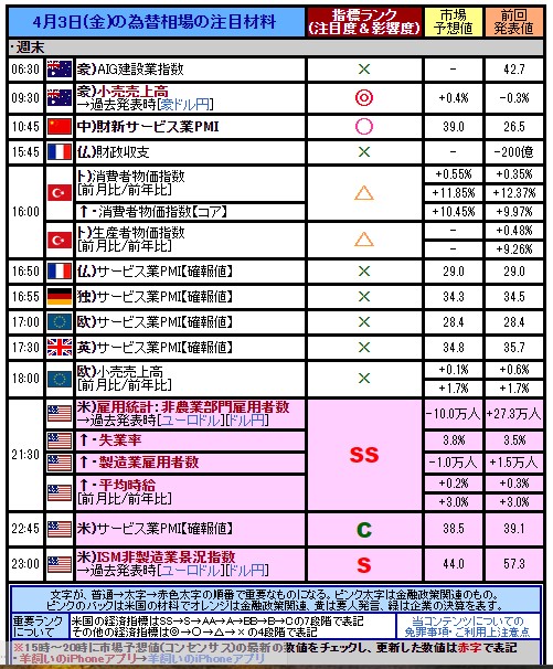 hitsuzikai's tweet image. 今日のFX！
★4月3日(金曜日)の為替相場の注目材料と指標ランク　
kissfx.com/article/fxdays…　
・週末
・09時30分：豪)小売売上高
・10時45分：中)財新サービス業PMI
・21時30分：米)雇用統計：非農業部門雇用者数/失業率/製造業雇用者数/平均時給
・23時00分：米)ISM非製造業景況指数
.