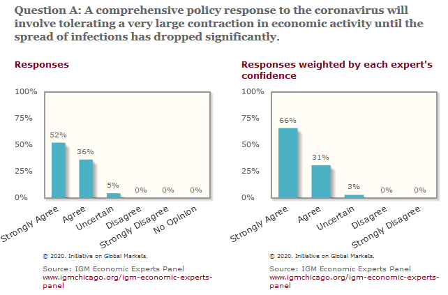 IGM Economic Experts Panel:" A comprehensive policy response to the coronavirus will involve tolerating a very large contraction in economic activity until the spread of infections has dropped significantly. "Disagree: 0% http://www.igmchicago.org/igm-economic-experts-panel/